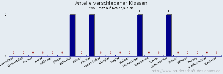 Anteile verschiedener Klassen