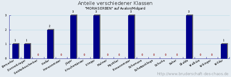 Anteile verschiedener Klassen