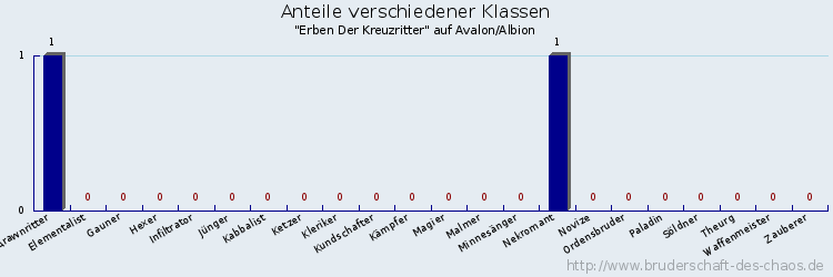 Anteile verschiedener Klassen