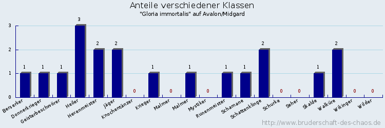 Anteile verschiedener Klassen