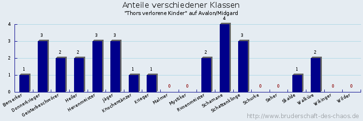 Anteile verschiedener Klassen