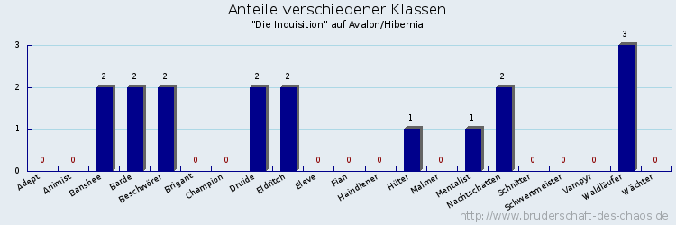 Anteile verschiedener Klassen