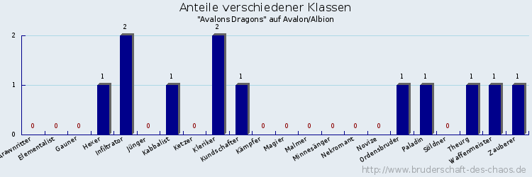 Anteile verschiedener Klassen