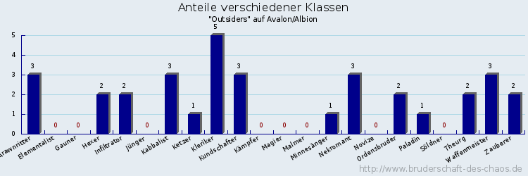 Anteile verschiedener Klassen