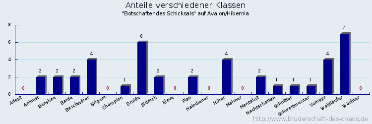 Anteile verschiedener Klassen