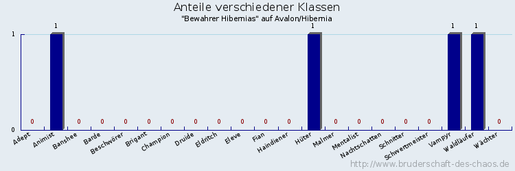 Anteile verschiedener Klassen