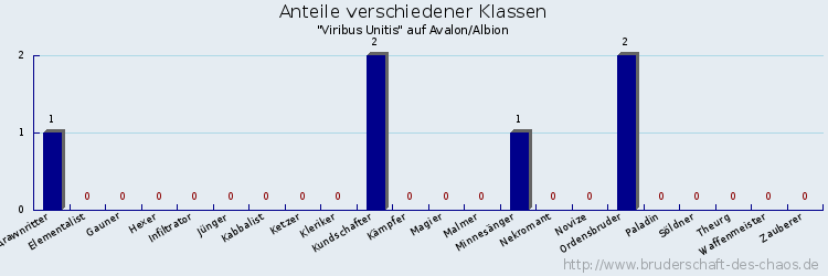 Anteile verschiedener Klassen