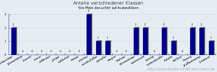 Anteile verschiedener Klassen