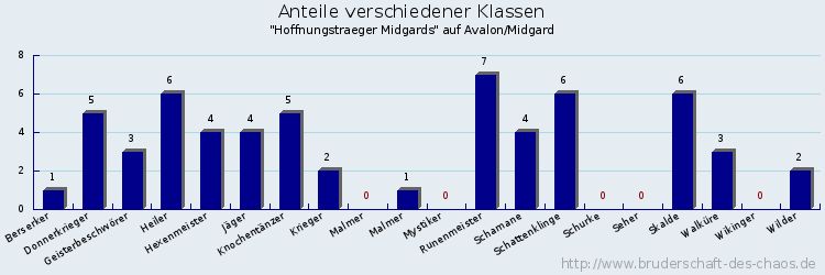 Anteile verschiedener Klassen