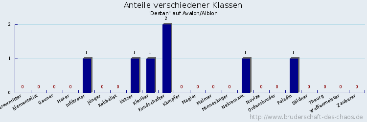 Anteile verschiedener Klassen