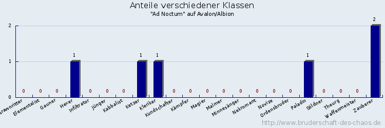 Anteile verschiedener Klassen