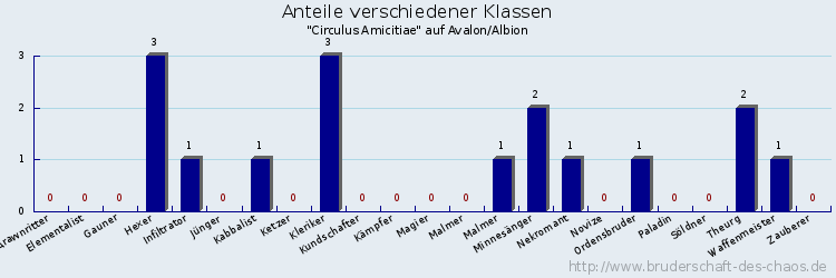 Anteile verschiedener Klassen