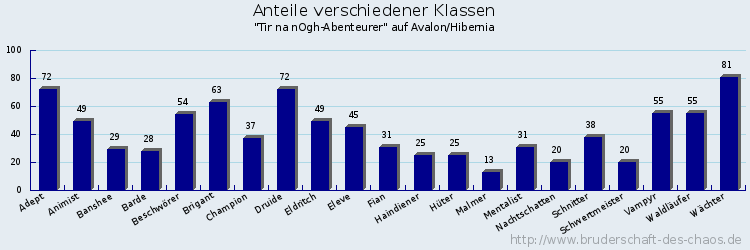 Anteile verschiedener Klassen