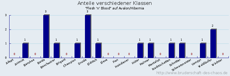 Anteile verschiedener Klassen