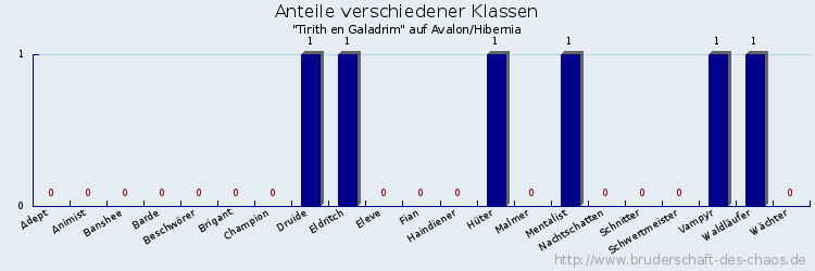 Anteile verschiedener Klassen