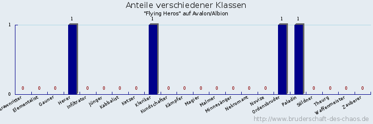 Anteile verschiedener Klassen