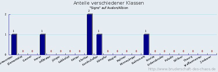 Anteile verschiedener Klassen