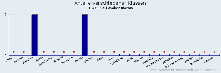 Anteile verschiedener Klassen