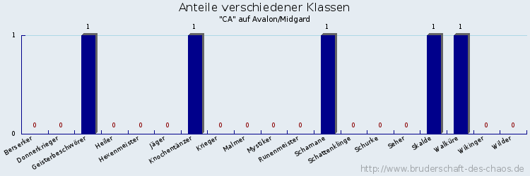 Anteile verschiedener Klassen