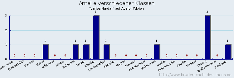 Anteile verschiedener Klassen