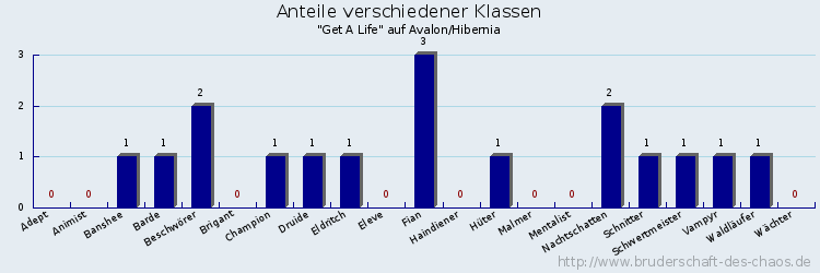 Anteile verschiedener Klassen