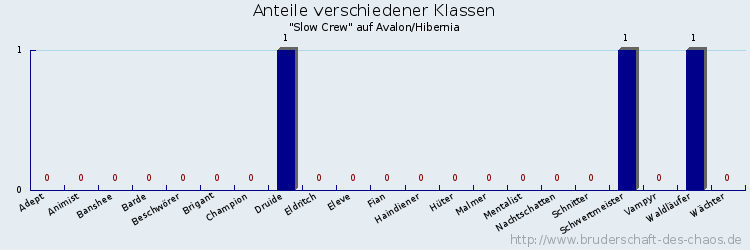 Anteile verschiedener Klassen