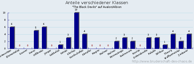 Anteile verschiedener Klassen