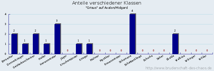 Anteile verschiedener Klassen