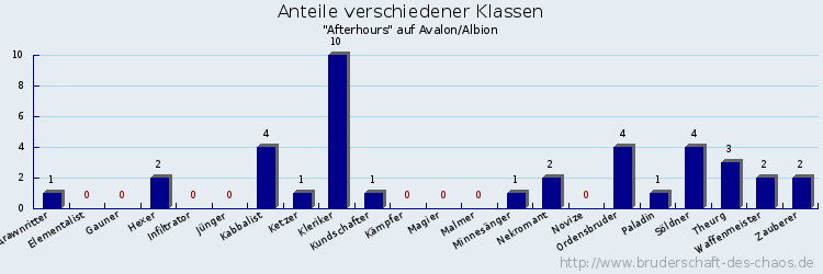 Anteile verschiedener Klassen