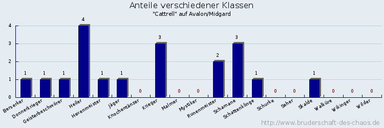 Anteile verschiedener Klassen