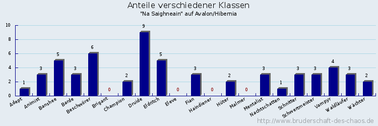 Anteile verschiedener Klassen