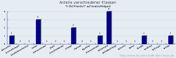 Anteile verschiedener Klassen