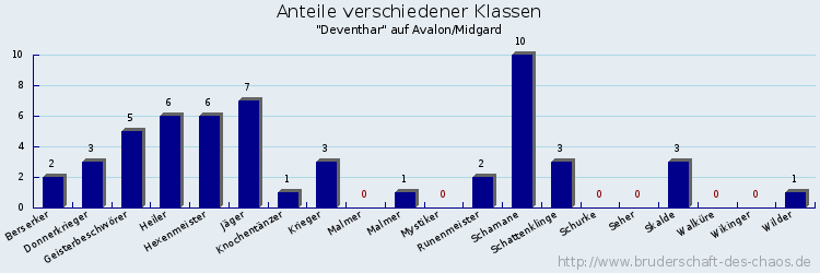 Anteile verschiedener Klassen