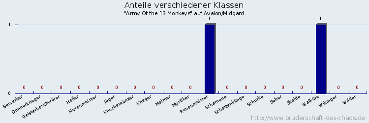 Anteile verschiedener Klassen