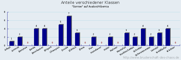 Anteile verschiedener Klassen