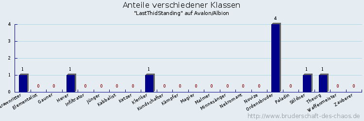 Anteile verschiedener Klassen