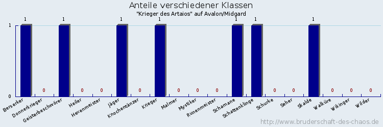 Anteile verschiedener Klassen