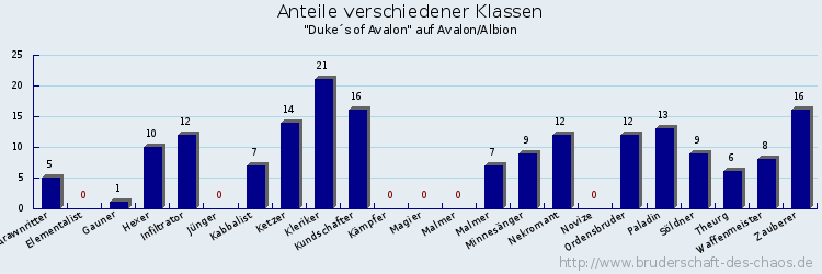 Anteile verschiedener Klassen