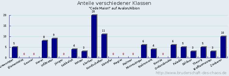 Anteile verschiedener Klassen