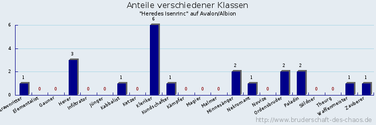 Anteile verschiedener Klassen