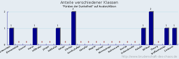 Anteile verschiedener Klassen