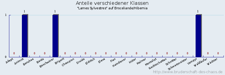 Anteile verschiedener Klassen