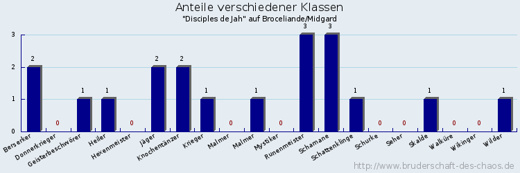 Anteile verschiedener Klassen