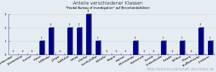 Anteile verschiedener Klassen