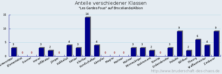 Anteile verschiedener Klassen