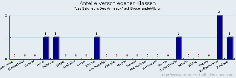 Anteile verschiedener Klassen