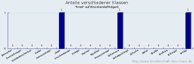 Anteile verschiedener Klassen