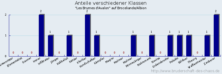 Anteile verschiedener Klassen