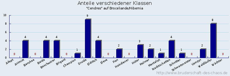 Anteile verschiedener Klassen