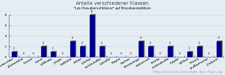 Anteile verschiedener Klassen